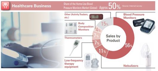 械企风云|家用血压计市场全球巨头欧姆龙医疗(Omron Healthcare)(下)
